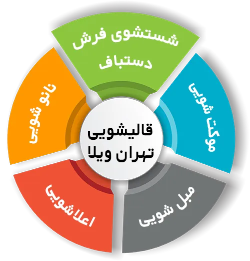 انواع خدمات در قالیشویی تهران ویلا